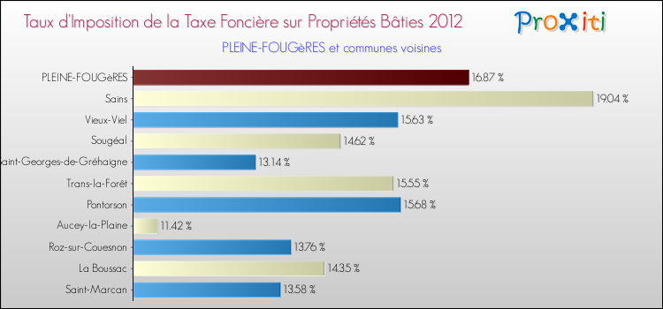 Taux d'imposition de la taxe foncière sur le bati 2012 pour PLEINE-FOUGèRES et les communes proches Comparaison des taux d'imposition de la taxe foncière sur le bati 2012 pour PLEINE-FOUGèRES et les communes voisines