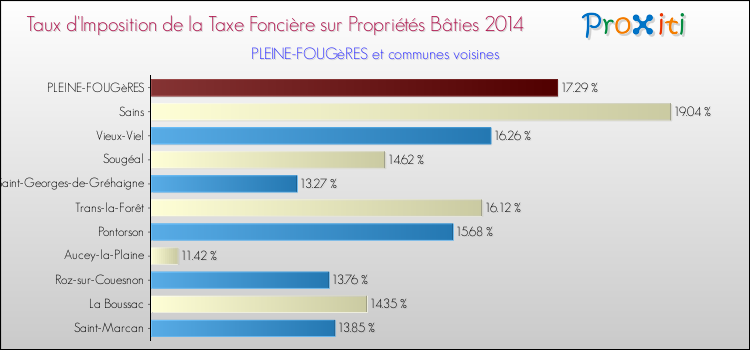 Taux d'imposition de la taxe foncière sur le bati 2014 pour PLEINE-FOUGèRES et les communes proches Comparaison des taux d'imposition de la taxe foncière sur le bati 2014 pour PLEINE-FOUGèRES et les communes voisines