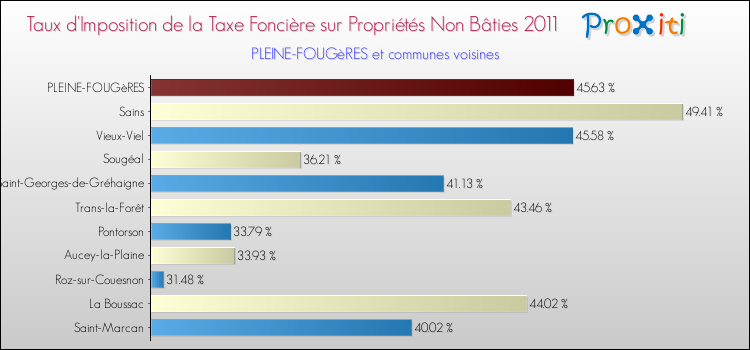 Taux d'imposition de la taxe foncière sur les immeubles et terrains non batis 2011 pour PLEINE-FOUGèRES et les communes proches Comparaison des taux d'imposition de la taxe foncière sur les immeubles et terrains non batis 2011 pour PLEINE-FOUGèRES et les communes voisines