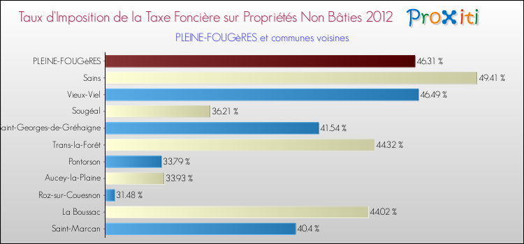 Taux d'imposition de la taxe foncière sur les immeubles et terrains non batis 2012 pour PLEINE-FOUGèRES et les communes proches Comparaison des taux d'imposition de la taxe foncière sur les immeubles et terrains non batis 2012 pour PLEINE-FOUGèRES et les communes voisines