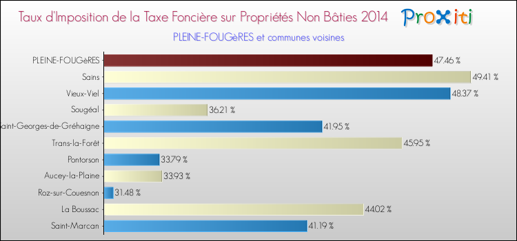 Taux d'imposition de la taxe foncière sur les immeubles et terrains non batis 2014 pour PLEINE-FOUGèRES et les communes proches Comparaison des taux d'imposition de la taxe foncière sur les immeubles et terrains non batis 2014 pour PLEINE-FOUGèRES et les communes voisines