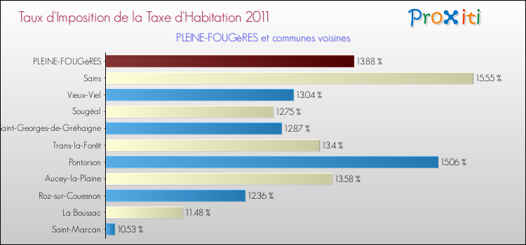 Taux d'imposition de la taxe d'habitation 2011 pour PLEINE-FOUGèRES et les communes proches Comparaison des taux d'imposition de la taxe d'habitation 2011 pour PLEINE-FOUGèRES et les communes voisines