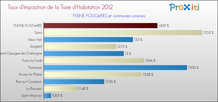 Taux d'imposition de la taxe d'habitation 2012 pour PLEINE-FOUGèRES et les communes proches Comparaison des taux d'imposition de la taxe d'habitation 2012 pour PLEINE-FOUGèRES et les communes voisines