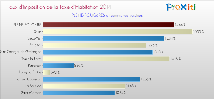 Taux d'imposition de la taxe d'habitation 2014 pour PLEINE-FOUGèRES et les communes proches Comparaison des taux d'imposition de la taxe d'habitation 2014 pour PLEINE-FOUGèRES et les communes voisines