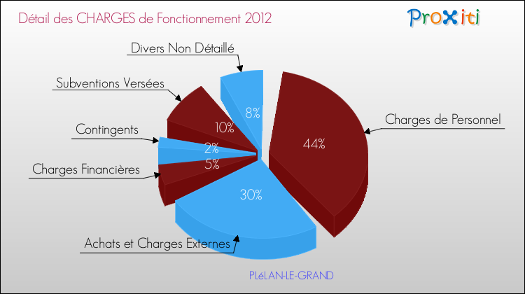 Décomposition des Charges de Fonctionnement 2012 de la commune de PLéLAN-LE-GRAND Charges de Fonctionnement 2012 pour la commune de PLéLAN-LE-GRAND
