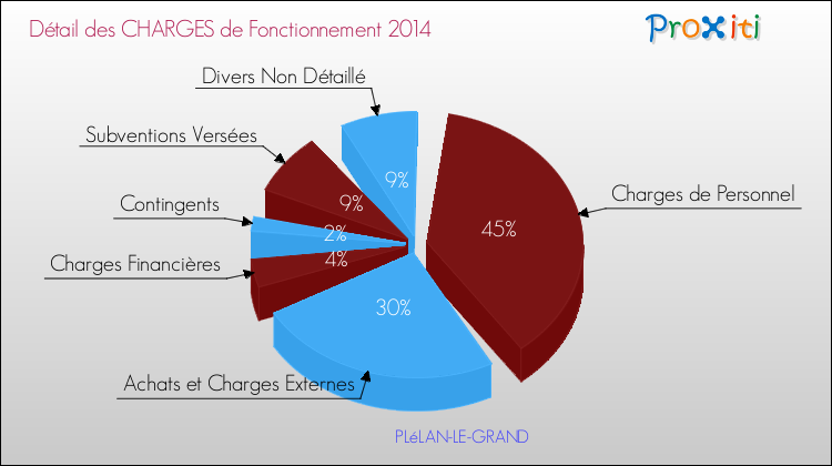 Décomposition des Charges de Fonctionnement 2014 de la commune de PLéLAN-LE-GRAND Charges de Fonctionnement 2014 pour la commune de PLéLAN-LE-GRAND