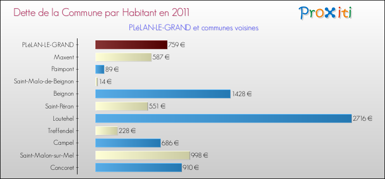 Dette par habitant de la commune en 2011 pour PLéLAN-LE-GRAND et les communes proches Comparaison de la dette par habitant de la commune en 2011 pour PLéLAN-LE-GRAND et les communes voisines