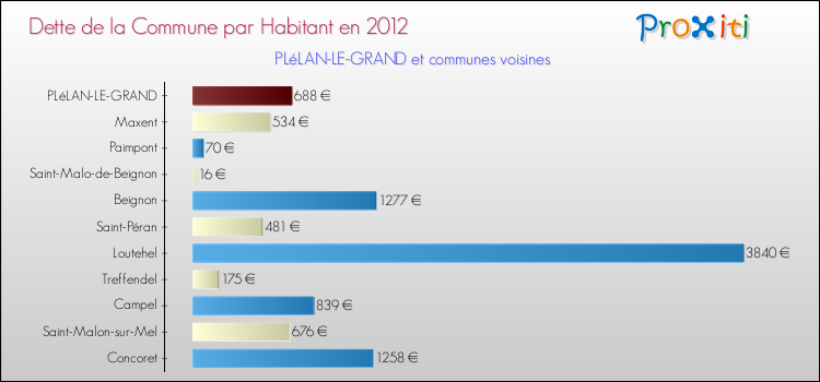 Dette par habitant de la commune en 2012 pour PLéLAN-LE-GRAND et les communes proches Comparaison de la dette par habitant de la commune en 2012 pour PLéLAN-LE-GRAND et les communes voisines