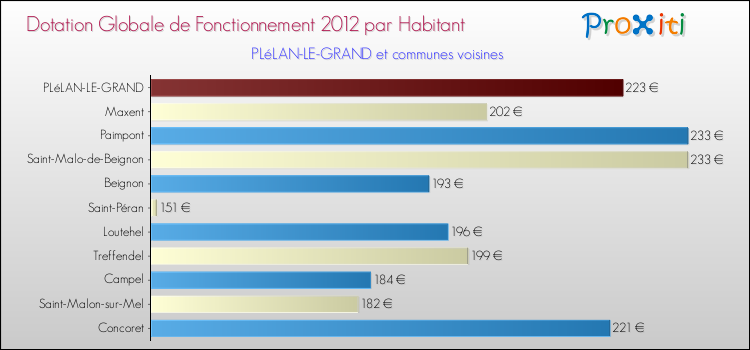 Montant des dotations globales de fonctionnement DGF par Habitant pour PLéLAN-LE-GRAND et les communes proches Comparaison des des dotations globales de fonctionnement DGF par habitant pour PLéLAN-LE-GRAND et les communes voisines