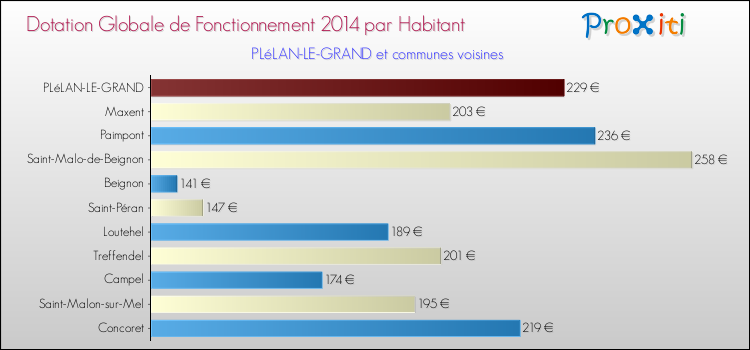 Montant des dotations globales de fonctionnement DGF par Habitant pour PLéLAN-LE-GRAND et les communes proches en 2014. Comparaison des des dotations globales de fonctionnement DGF par habitant pour PLéLAN-LE-GRAND et les communes voisines en 2014.