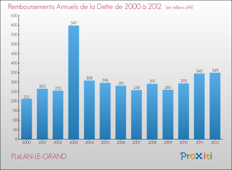Evolution de l'annuité de la dette pour la commune de PLéLAN-LE-GRAND de 2000 à 2012 Annuités de la dette pour PLéLAN-LE-GRAND de 2000 à 2012