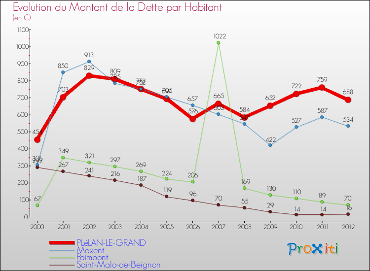 Evolution de la dette par habitant pour la commune de PLéLAN-LE-GRAND et les communes proches de 2000 à 2012 Comparaison de la dette par habitant pour PLéLAN-LE-GRAND et les communes voisines de 2000 à 2012