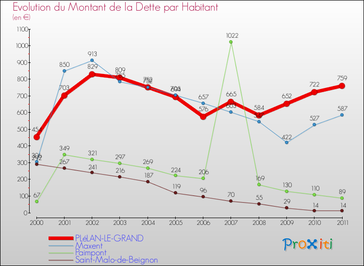 Evolution de la dette par habitant pour la commune de PLéLAN-LE-GRAND et les communes proches Comparaison de la dette par habitant pour PLéLAN-LE-GRAND et les communes voisines