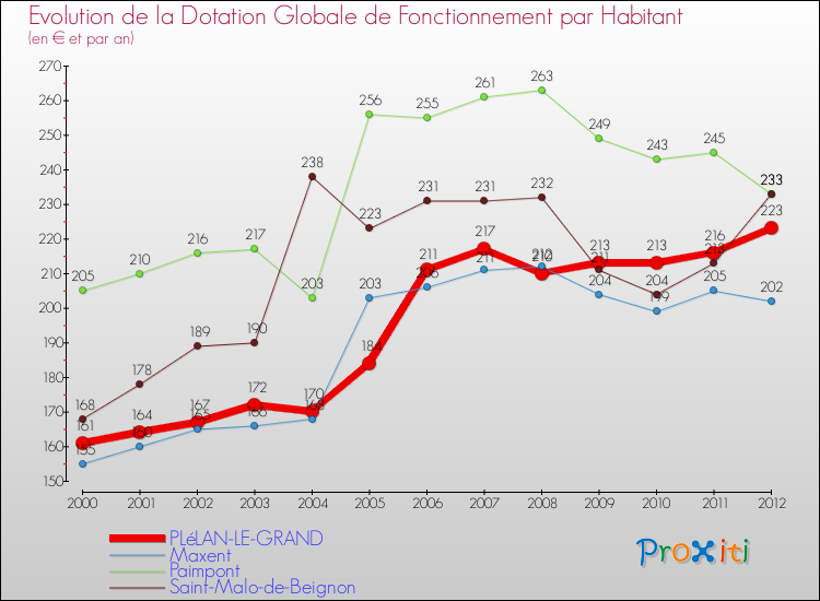 Evolution et montant de la dotation globale de fonctionnement par Habitant pour PLéLAN-LE-GRAND et les communes proches Comparaison des dotations globales de fonctionnement par habitant pour PLéLAN-LE-GRAND et les communes voisines