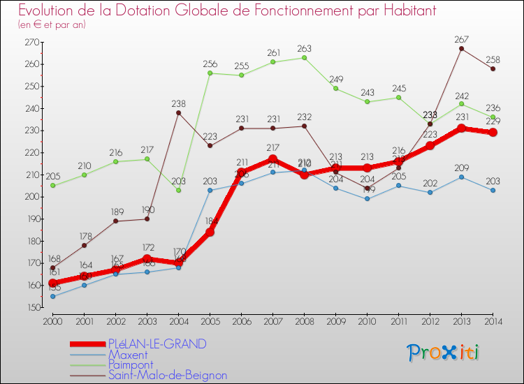 Evolution et montant de la dotation globale de fonctionnement par Habitant pour PLéLAN-LE-GRAND et les communes proches de 2000 à 2014. Comparaison des dotations globales de fonctionnement par habitant pour PLéLAN-LE-GRAND et les communes voisines de 2000 à 2014.