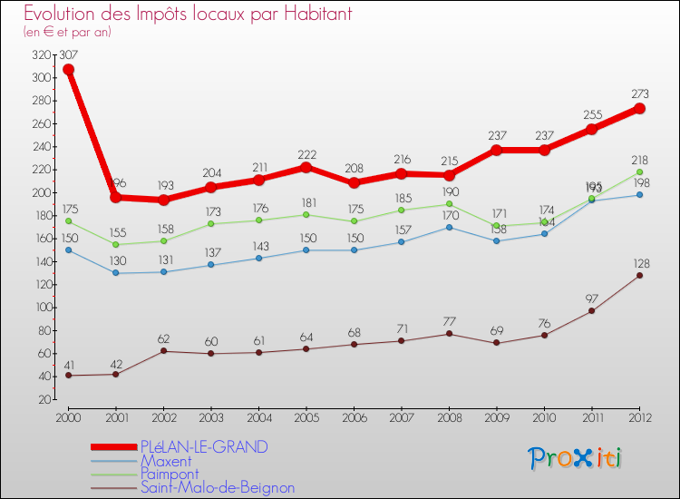 Evolution et montant des impôts locaux par Habitant pour PLéLAN-LE-GRAND et les communes proches Comparaison des impôts locaux par habitant pour PLéLAN-LE-GRAND et les communes voisines