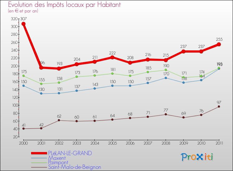 Evolution et montant des impôts locaux par Habitant pour PLéLAN-LE-GRAND et les communes proches Comparaison des impôts locaux par habitant pour PLéLAN-LE-GRAND et les communes voisines