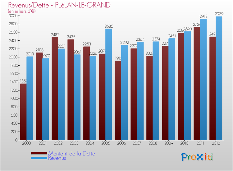 Evolution comparée de la dette et des revenus pour la commune de PLéLAN-LE-GRAND de 2000 à 2012 Comparaison de la dette et des revenus pour PLéLAN-LE-GRAND de 2000 à 2012