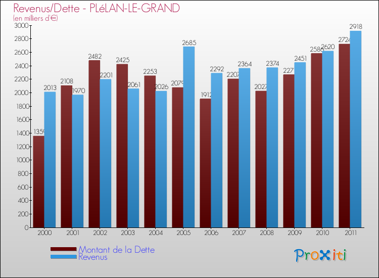 Evolution comparée de la dette et des revenus pour la commune de PLéLAN-LE-GRAND de 2000 à 2011 Comparaison de la dette et des revenus pour PLéLAN-LE-GRAND de 2000 à 2011