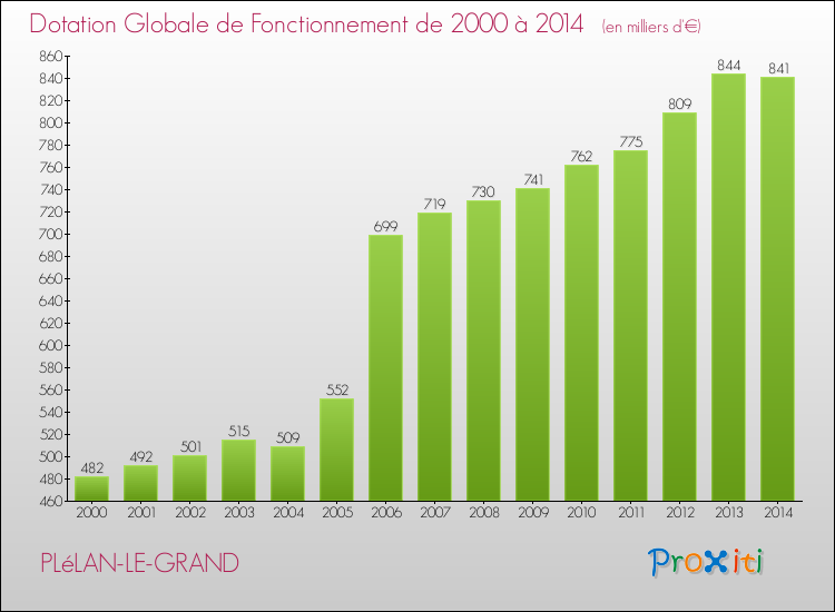Evolution du montant de la Dotation Globale de Fonctionnement pour la commune de PLéLAN-LE-GRAND de 2000 à 2014 Evolution du montant de la Dotation Globale de Fonctionnement pour PLéLAN-LE-GRAND de 2000 à 2014