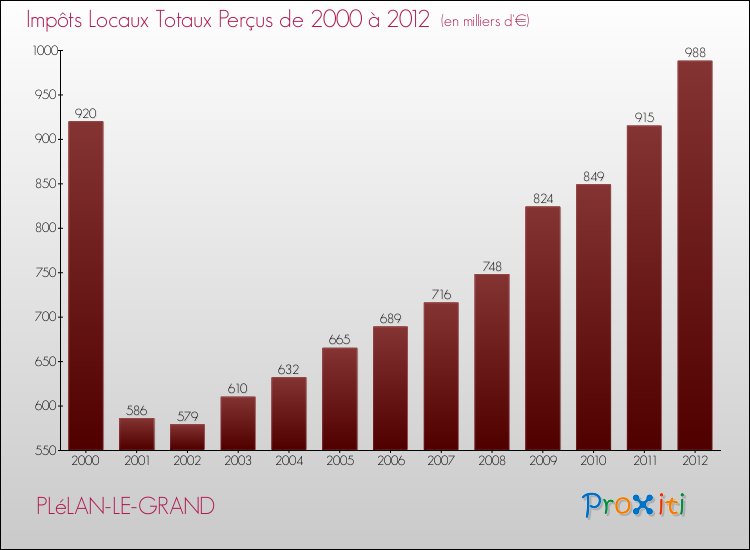 Evolution des Impôts Locaux pour la commune de PLéLAN-LE-GRAND de 2000 à 2012 Evolution des Impôts Locaux pour PLéLAN-LE-GRAND de 2000 à 2012