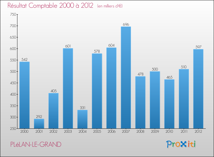 Evolution du résultat comptable pour la commune de PLéLAN-LE-GRAND de 2000 à 2012 Evolution du résultat comptable pour PLéLAN-LE-GRAND de 2000 à 2012