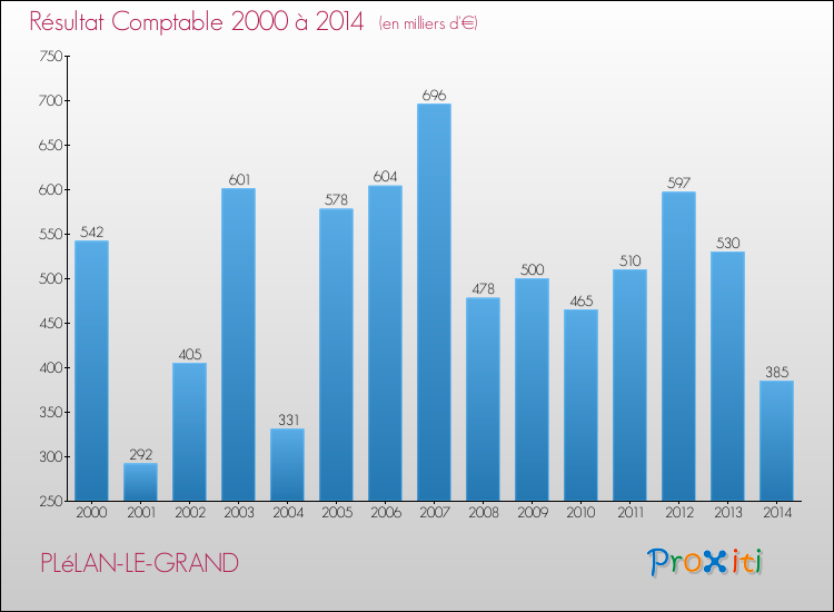 Evolution du résultat comptable pour la commune de PLéLAN-LE-GRAND de 2000 à 2014 Evolution du résultat comptable pour PLéLAN-LE-GRAND de 2000 à 2014