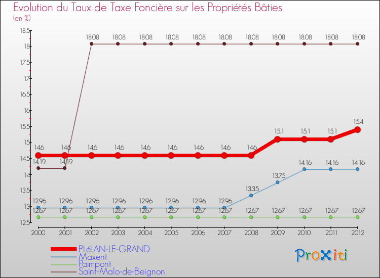 Evolution du taux de la taxe foncière sur le bati pour PLéLAN-LE-GRAND et les communes proches de 2000 à 2012 Comparaison des taux de taxe foncière sur le bati pour PLéLAN-LE-GRAND et les communes voisines de 2000 à 2012