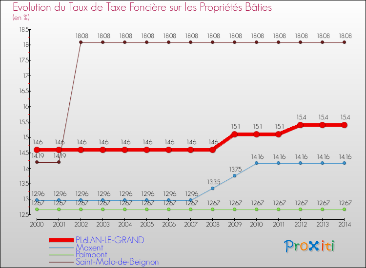 Evolution du taux de la taxe foncière sur le bati pour PLéLAN-LE-GRAND et les communes proches de 2000 à 2014 Comparaison des taux de taxe foncière sur le bati pour PLéLAN-LE-GRAND et les communes voisines de 2000 à 2014