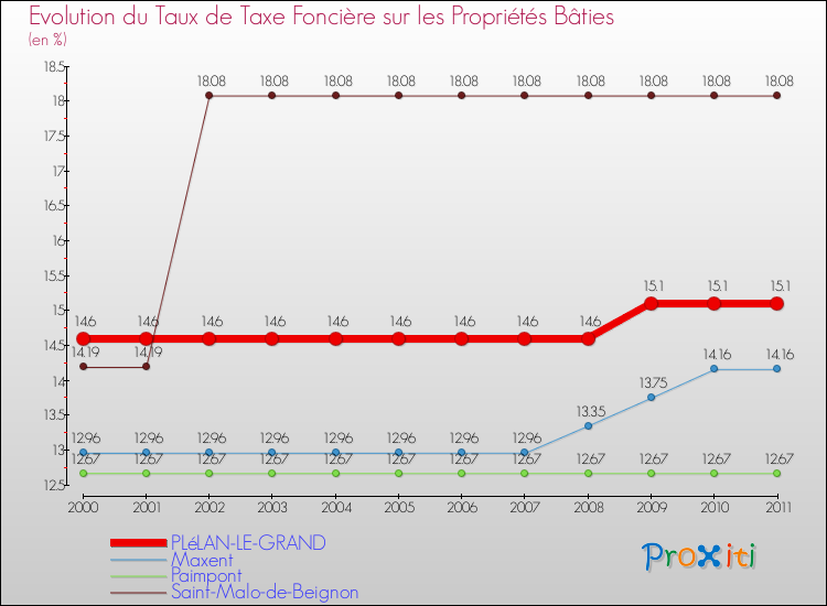 Evolution du taux de la taxe foncière sur le bati pour PLéLAN-LE-GRAND et les communes proches Comparaison des taux de taxe foncière sur le bati pour PLéLAN-LE-GRAND et les communes voisines