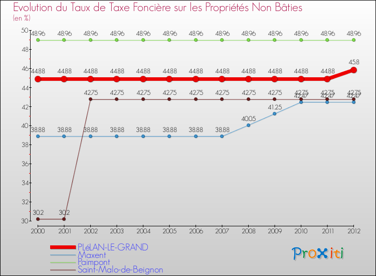 Evolution du taux de la taxe foncière sur les immeubles et terrains non batis pour PLéLAN-LE-GRAND et les communes proches de 2000 à 2012 Comparaison des taux de la taxe foncière sur les immeubles et terrains non batis pour PLéLAN-LE-GRAND et les communes voisines de 2000 à 2012