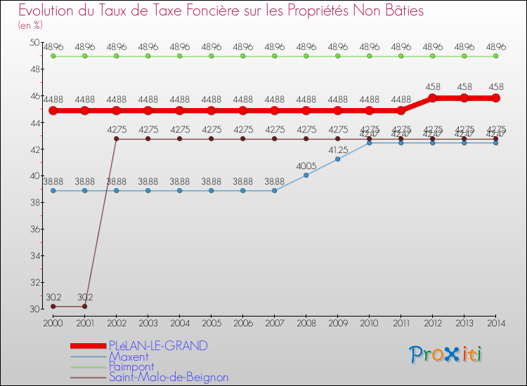 Evolution du taux de la taxe foncière sur les immeubles et terrains non batis pour PLéLAN-LE-GRAND et les communes proches de 2000 à 2014 Comparaison des taux de la taxe foncière sur les immeubles et terrains non batis pour PLéLAN-LE-GRAND et les communes voisines de 2000 à 2014