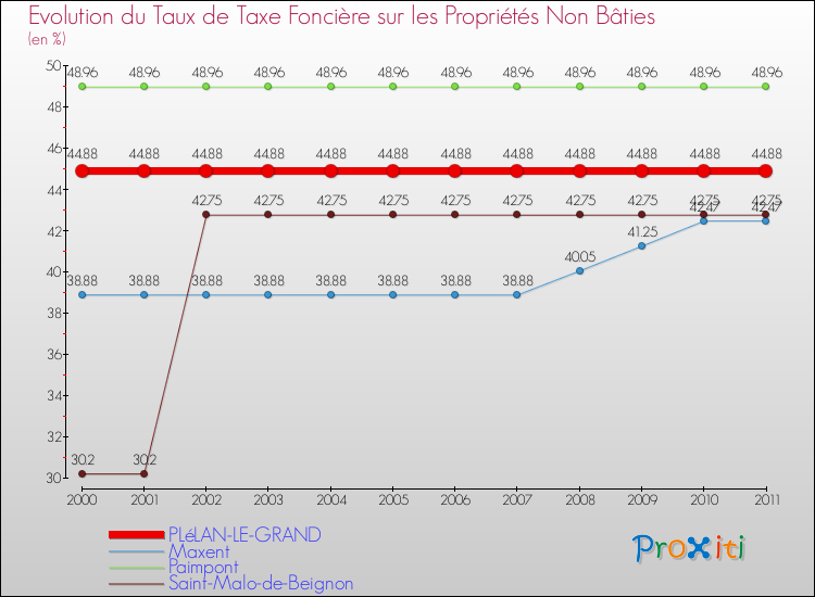 Evolution du taux de la taxe foncière sur les immeubles et terrains non batis pour PLéLAN-LE-GRAND et les communes proches Comparaison des taux de la taxe foncière sur les immeubles et terrains non batis pour PLéLAN-LE-GRAND et les communes voisines