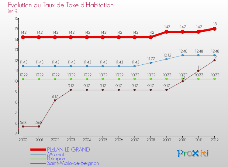 Evolution du taux de la taxe d'habitation pour PLéLAN-LE-GRAND et les communes proches Comparaison des taux de la taxe d'habitation pour PLéLAN-LE-GRAND et les communes voisines