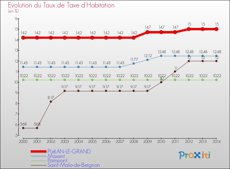 Evolution du taux de la taxe d'habitation pour PLéLAN-LE-GRAND et les communes proches de 2000 à 2014 Comparaison des taux de la taxe d'habitation pour PLéLAN-LE-GRAND et les communes voisines de 2000 à 2014
