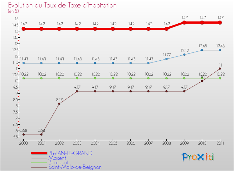 Evolution du taux de la taxe d'habitation pour PLéLAN-LE-GRAND et les communes proches Comparaison des taux de la taxe d'habitation pour PLéLAN-LE-GRAND et les communes voisines
