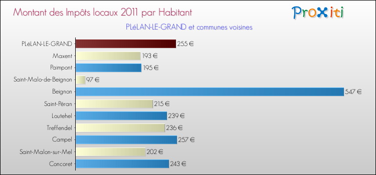 Montant des impôts locaux par Habitant pour PLéLAN-LE-GRAND et les communes proches Comparaison des impôts locaux par habitant pour PLéLAN-LE-GRAND et les communes voisines