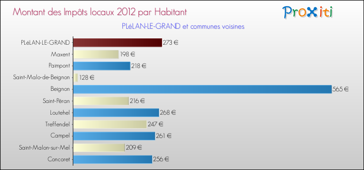 Montant des impôts locaux par Habitant pour PLéLAN-LE-GRAND et les communes proches Comparaison des impôts locaux par habitant pour PLéLAN-LE-GRAND et les communes voisines