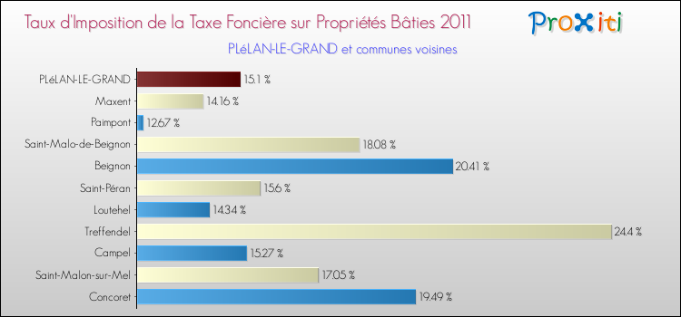 Taux d'imposition de la taxe foncière sur le bati 2011 pour PLéLAN-LE-GRAND et les communes proches Comparaison des taux d'imposition de la taxe foncière sur le bati 2011 pour PLéLAN-LE-GRAND et les communes voisines