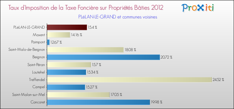 Taux d'imposition de la taxe foncière sur le bati 2012 pour PLéLAN-LE-GRAND et les communes proches Comparaison des taux d'imposition de la taxe foncière sur le bati 2012 pour PLéLAN-LE-GRAND et les communes voisines