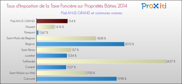 Taux d'imposition de la taxe foncière sur le bati 2014 pour PLéLAN-LE-GRAND et les communes proches Comparaison des taux d'imposition de la taxe foncière sur le bati 2014 pour PLéLAN-LE-GRAND et les communes voisines
