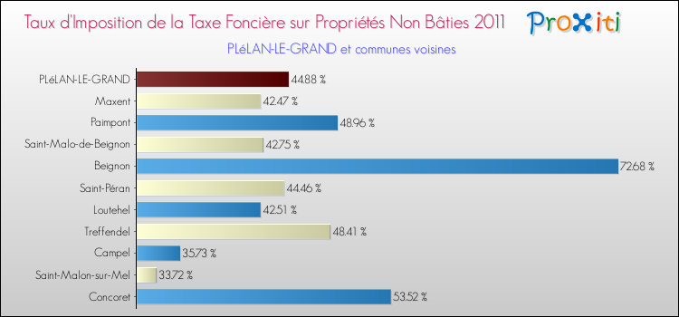 Taux d'imposition de la taxe foncière sur les immeubles et terrains non batis 2011 pour PLéLAN-LE-GRAND et les communes proches Comparaison des taux d'imposition de la taxe foncière sur les immeubles et terrains non batis 2011 pour PLéLAN-LE-GRAND et les communes voisines
