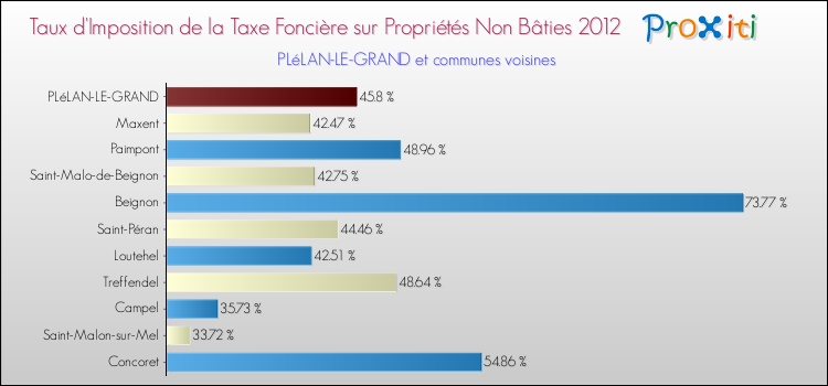Taux d'imposition de la taxe foncière sur les immeubles et terrains non batis 2012 pour PLéLAN-LE-GRAND et les communes proches Comparaison des taux d'imposition de la taxe foncière sur les immeubles et terrains non batis 2012 pour PLéLAN-LE-GRAND et les communes voisines