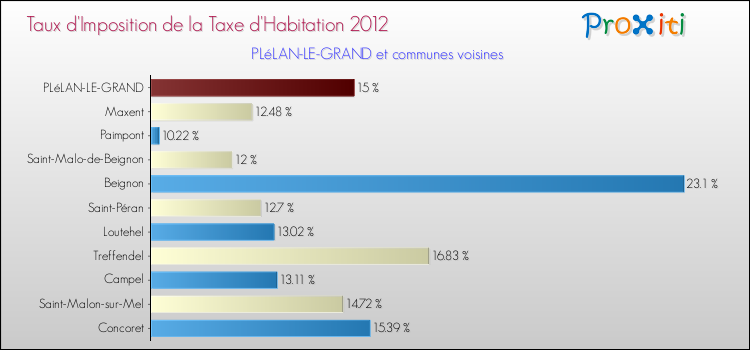 Taux d'imposition de la taxe d'habitation 2012 pour PLéLAN-LE-GRAND et les communes proches Comparaison des taux d'imposition de la taxe d'habitation 2012 pour PLéLAN-LE-GRAND et les communes voisines