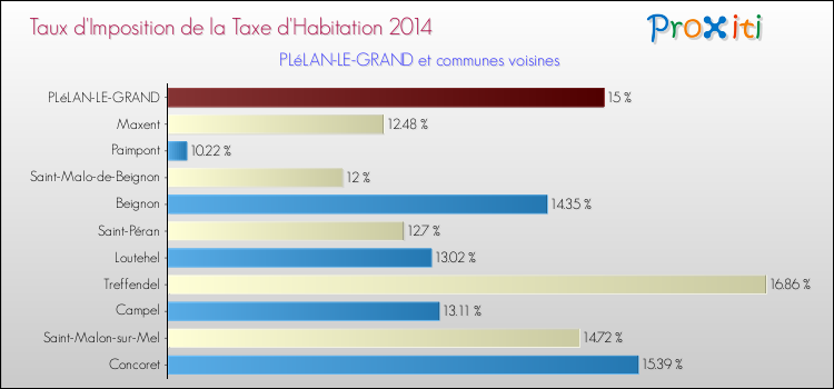 Taux d'imposition de la taxe d'habitation 2014 pour PLéLAN-LE-GRAND et les communes proches Comparaison des taux d'imposition de la taxe d'habitation 2014 pour PLéLAN-LE-GRAND et les communes voisines