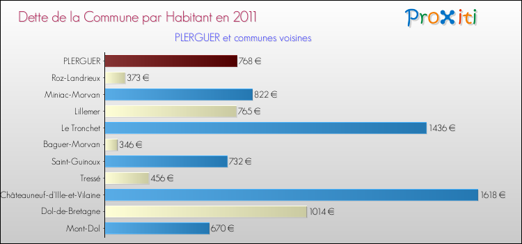 Dette par habitant de la commune en 2011 pour PLERGUER et les communes proches Comparaison de la dette par habitant de la commune en 2011 pour PLERGUER et les communes voisines