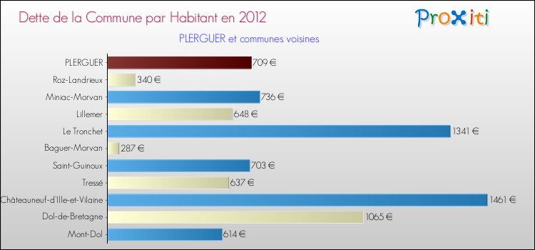Dette par habitant de la commune en 2012 pour PLERGUER et les communes proches Comparaison de la dette par habitant de la commune en 2012 pour PLERGUER et les communes voisines