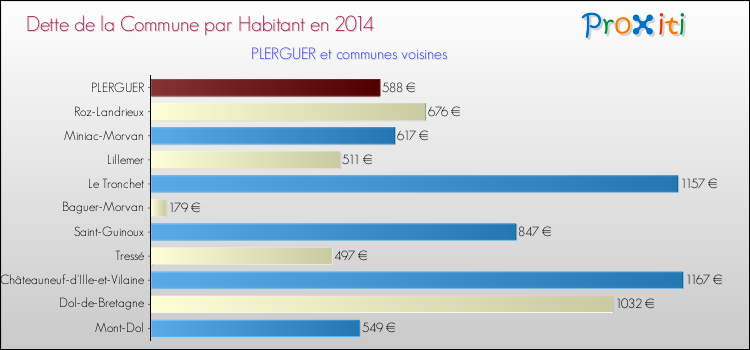 Dette par habitant de la commune en 2014 pour PLERGUER et les communes proches Comparaison de la dette par habitant de la commune en 2014 pour PLERGUER et les communes voisines