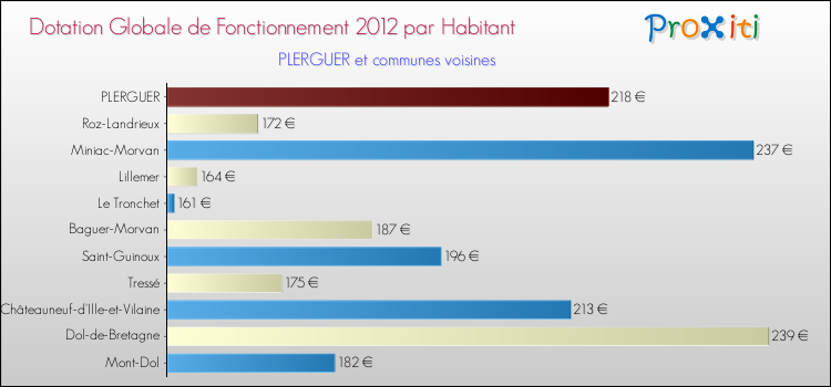 Montant des dotations globales de fonctionnement DGF par Habitant pour PLERGUER et les communes proches Comparaison des des dotations globales de fonctionnement DGF par habitant pour PLERGUER et les communes voisines