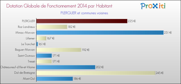 Montant des dotations globales de fonctionnement DGF par Habitant pour PLERGUER et les communes proches en 2014. Comparaison des des dotations globales de fonctionnement DGF par habitant pour PLERGUER et les communes voisines en 2014.